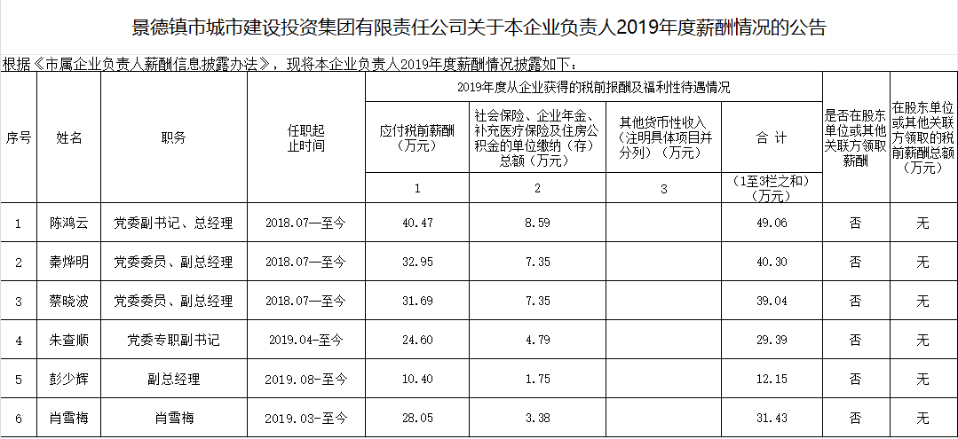 景德鎮(zhèn)市城市建設(shè)投資集團有限責(zé)任公司關(guān)于本企業(yè)負(fù)責(zé)人2019年度薪酬情況的公告